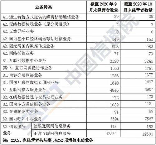 2020年10月國內(nèi)第一類增值電信業(yè)務許可情況分析
